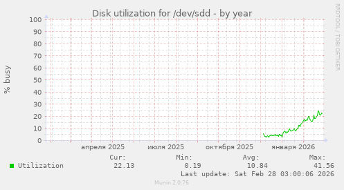 Disk utilization for /dev/sdd