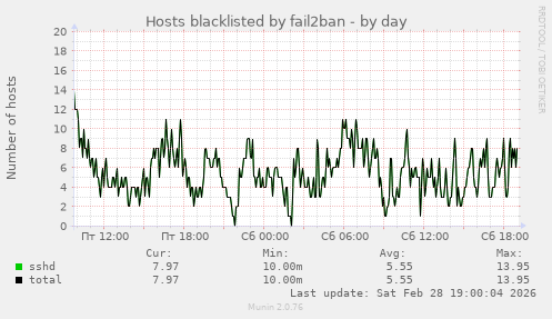 Hosts blacklisted by fail2ban