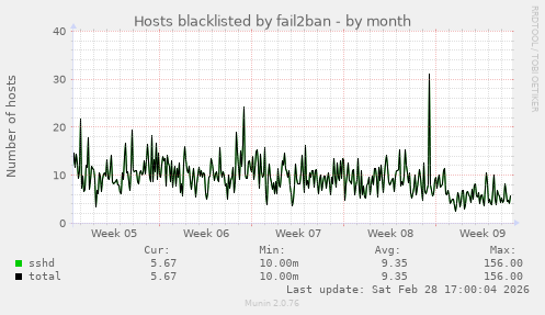 Hosts blacklisted by fail2ban