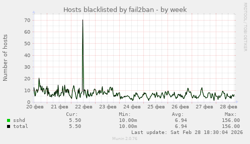 Hosts blacklisted by fail2ban
