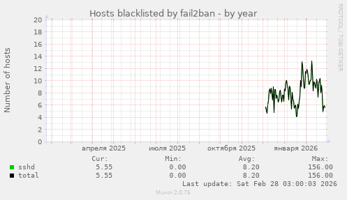 Hosts blacklisted by fail2ban