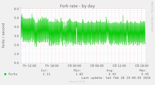 Fork rate