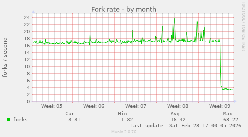 Fork rate