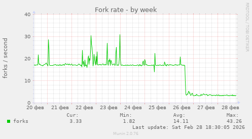 Fork rate
