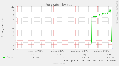 Fork rate