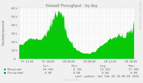 Firewall Throughput