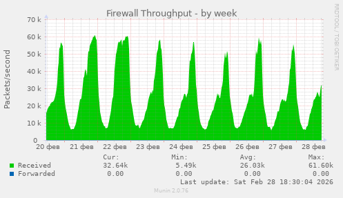 Firewall Throughput
