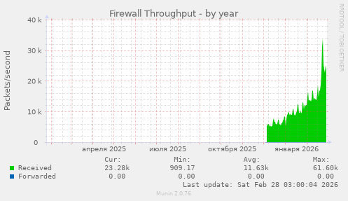 Firewall Throughput
