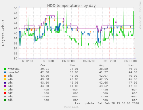 HDD temperature