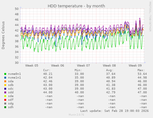 HDD temperature