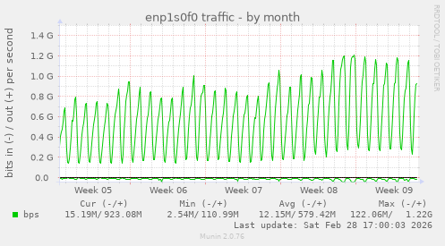 enp1s0f0 traffic