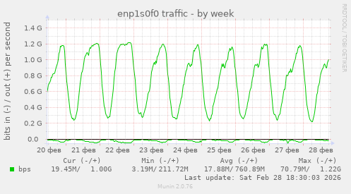 enp1s0f0 traffic