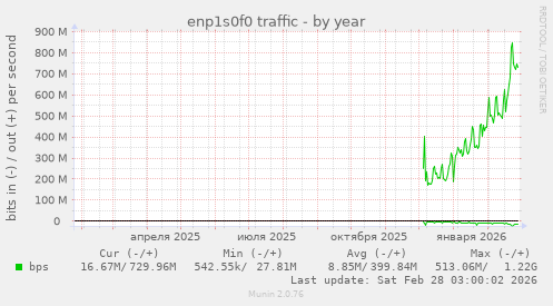 enp1s0f0 traffic