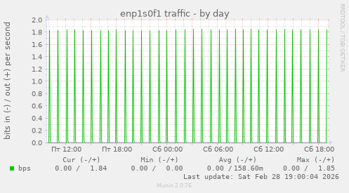enp1s0f1 traffic