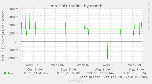enp1s0f1 traffic