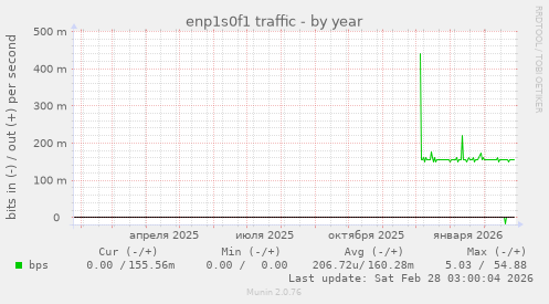 enp1s0f1 traffic