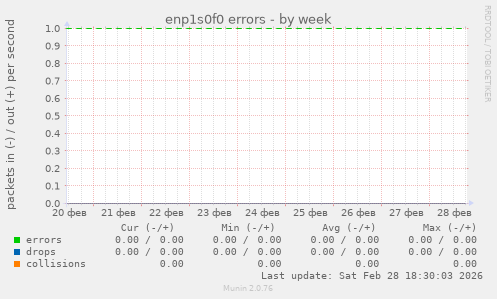 enp1s0f0 errors