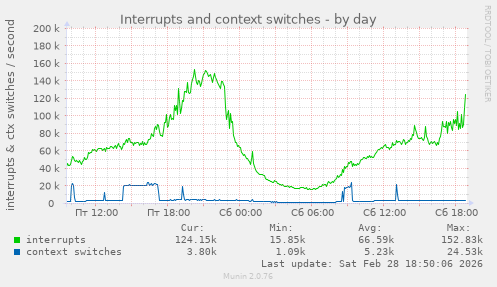 Interrupts and context switches