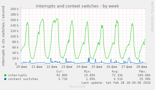 Interrupts and context switches