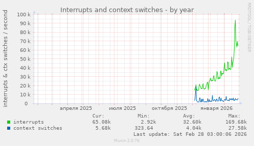 Interrupts and context switches
