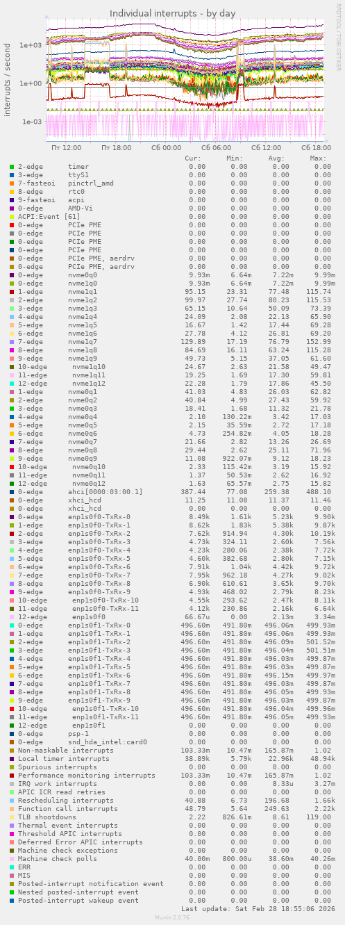Individual interrupts