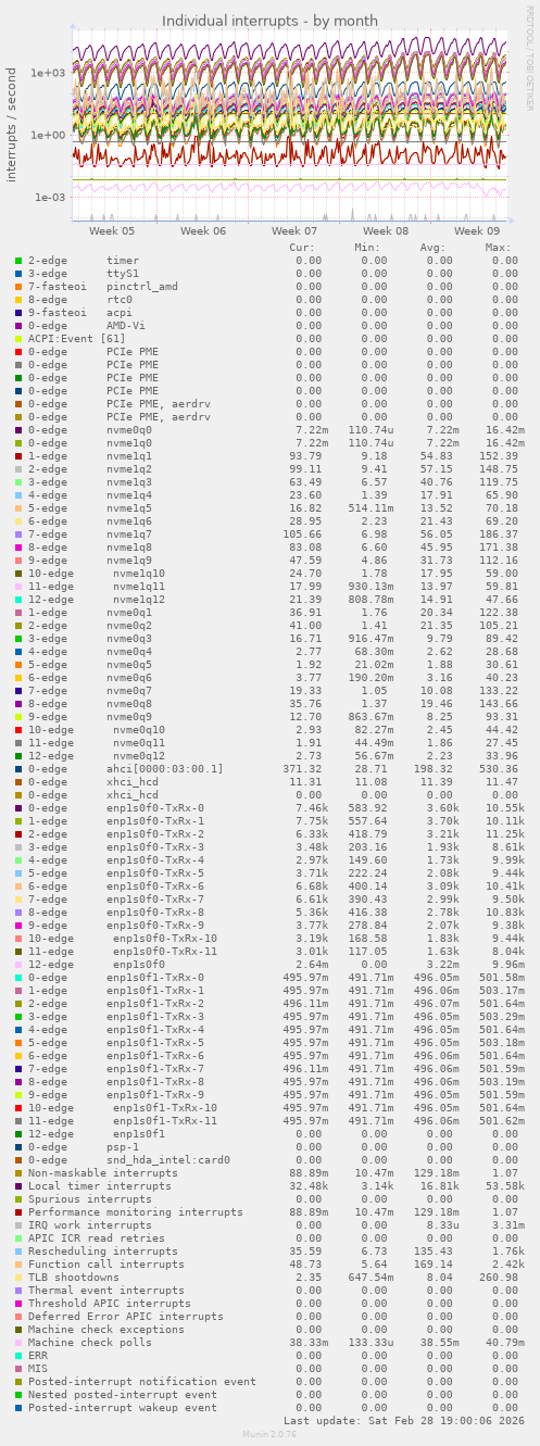 Individual interrupts