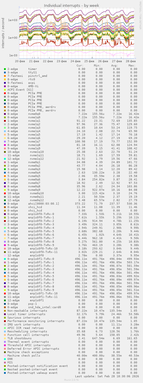 Individual interrupts