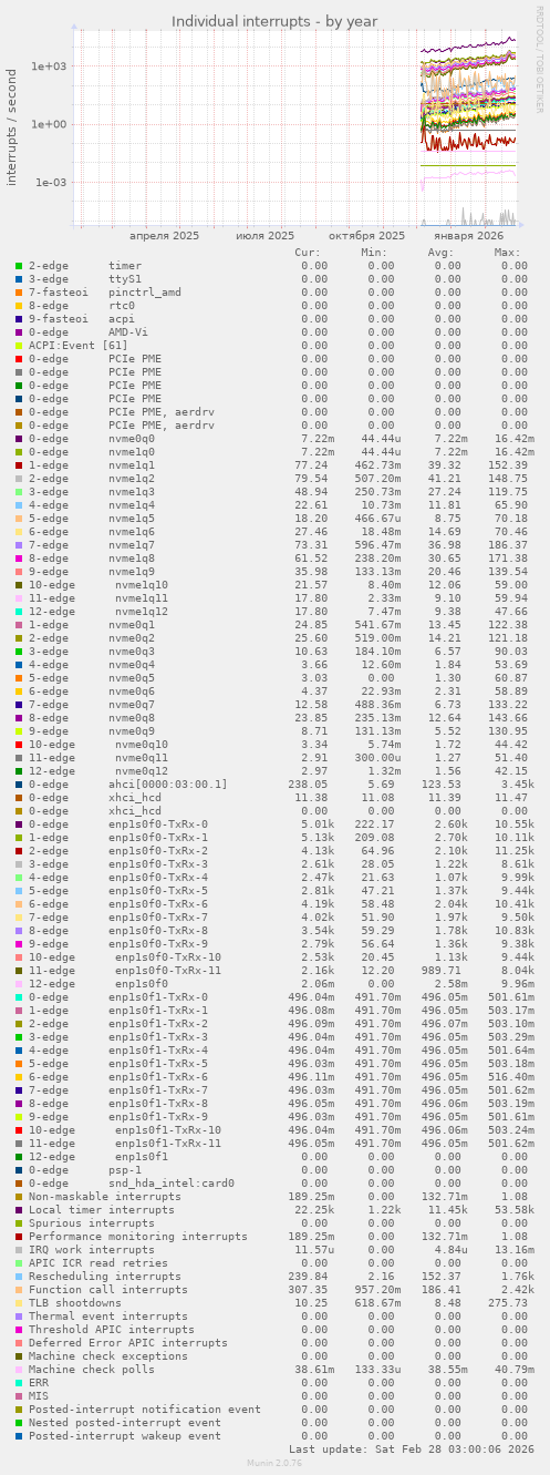 Individual interrupts