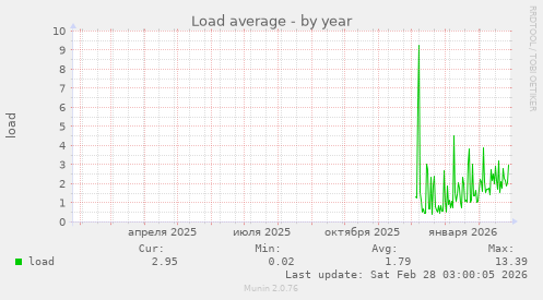 Load average