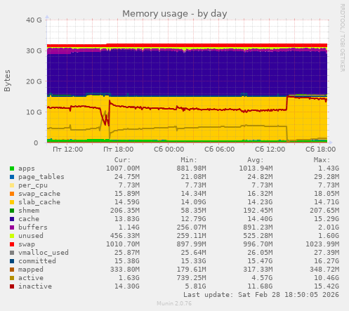 Memory usage