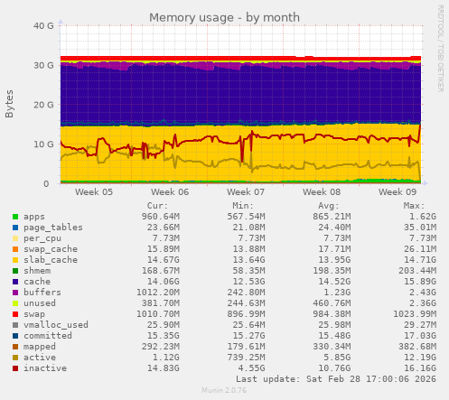 Memory usage