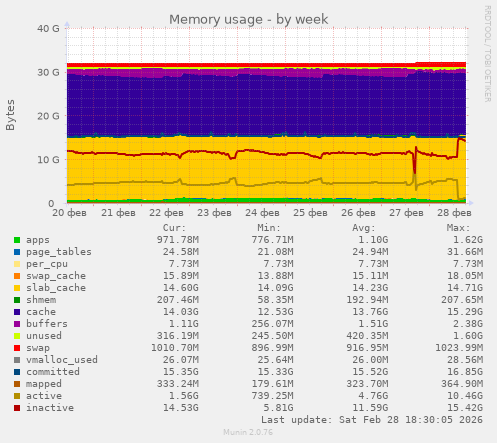 Memory usage