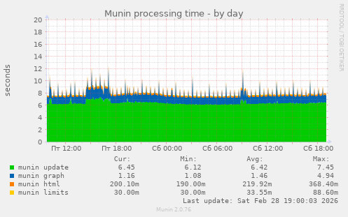 Munin processing time