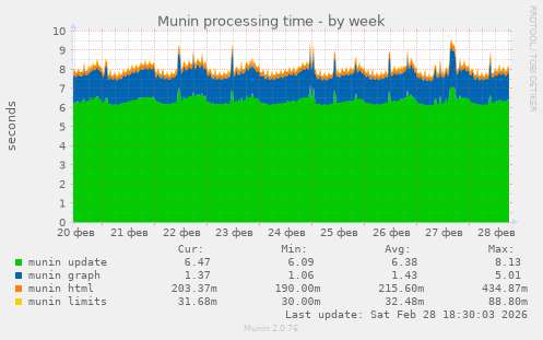 Munin processing time