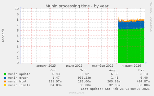Munin processing time