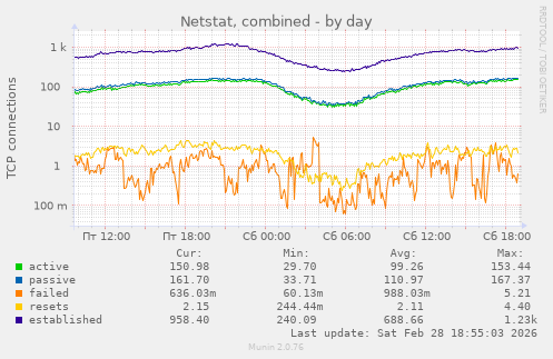Netstat, combined