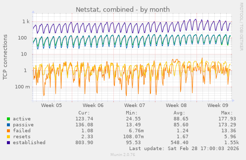 Netstat, combined