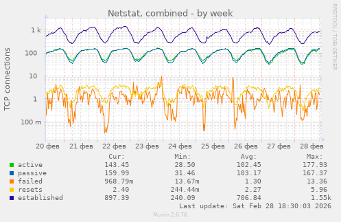 Netstat, combined