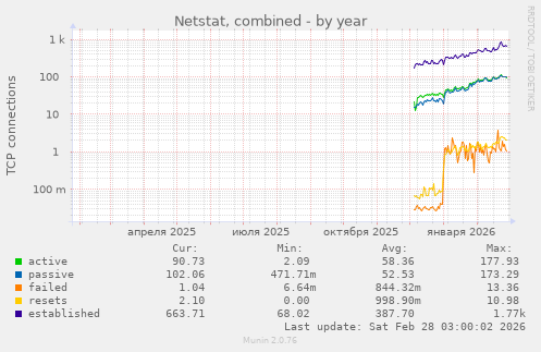 Netstat, combined