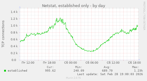 Netstat, established only