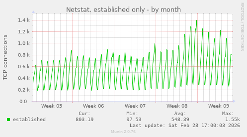 Netstat, established only