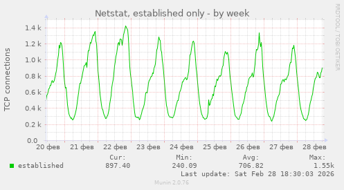 Netstat, established only
