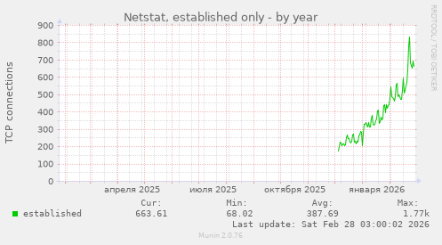 Netstat, established only