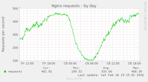 Nginx requests