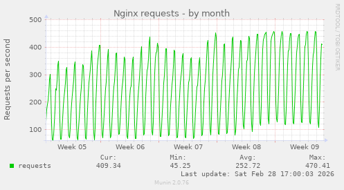 Nginx requests