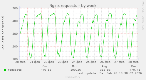 Nginx requests