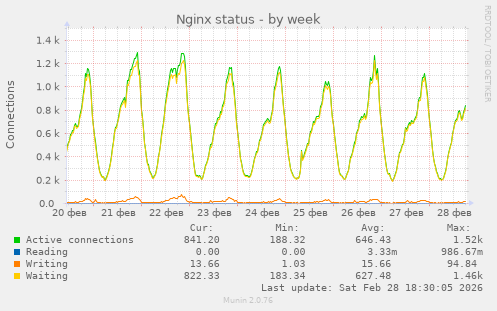 Nginx status