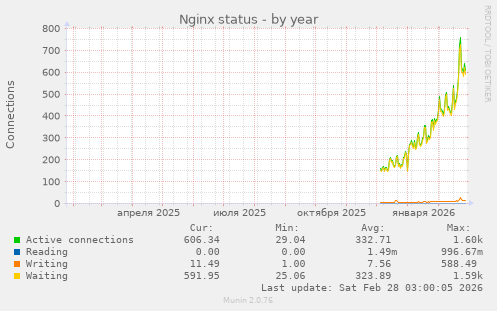 Nginx status