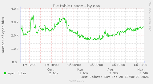 File table usage