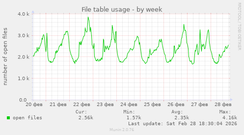File table usage